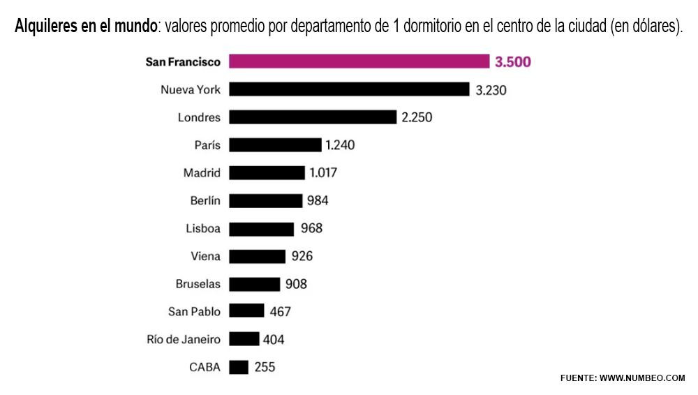 Alquileres en el mundo	