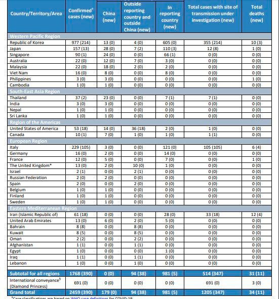 Coronavirus, cifras en diferentes partes del mundo