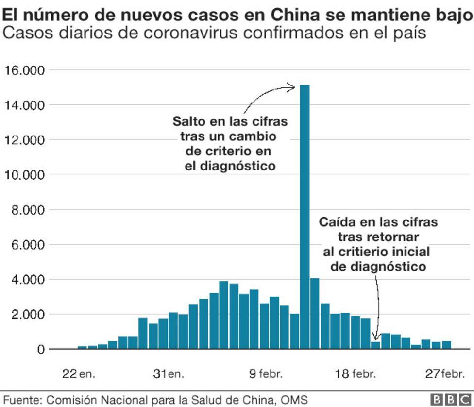 Coronavirus, gráficos BBC