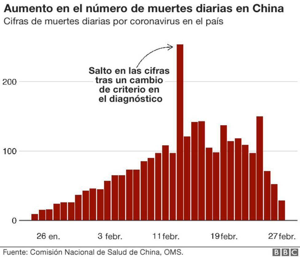 Coronavirus, gráficos BBC