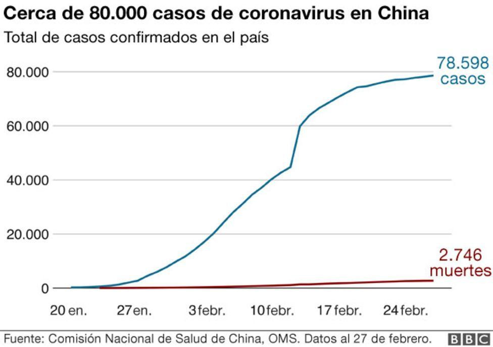 Coronavirus, gráficos BBC