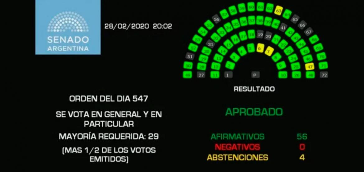 Ley de Góndolas, votación, Senado