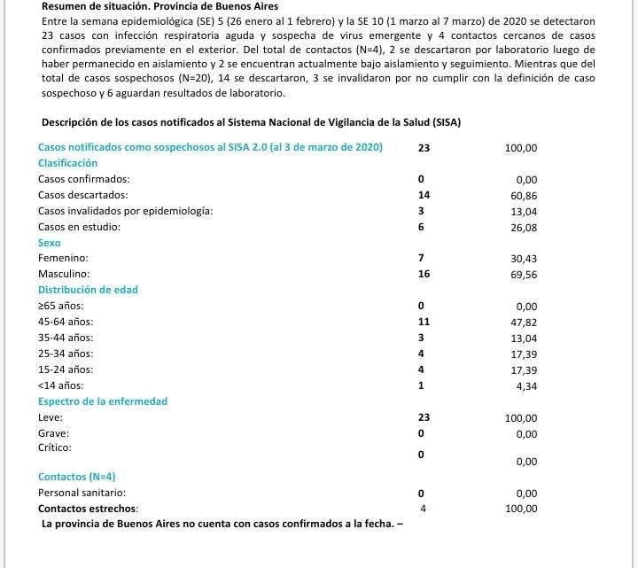 Detalles de analizados en Argentina por coronavirus