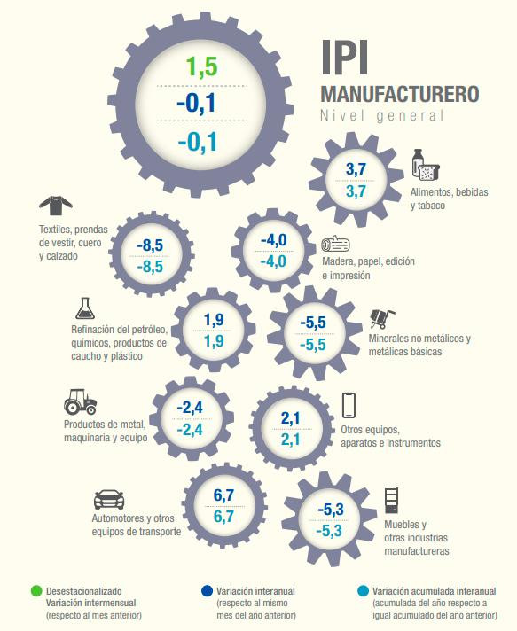 INDEC, produccion industria enero 2020