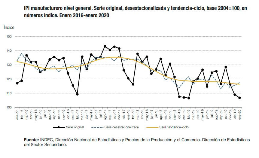 INDEC, produccion industria enero 2020