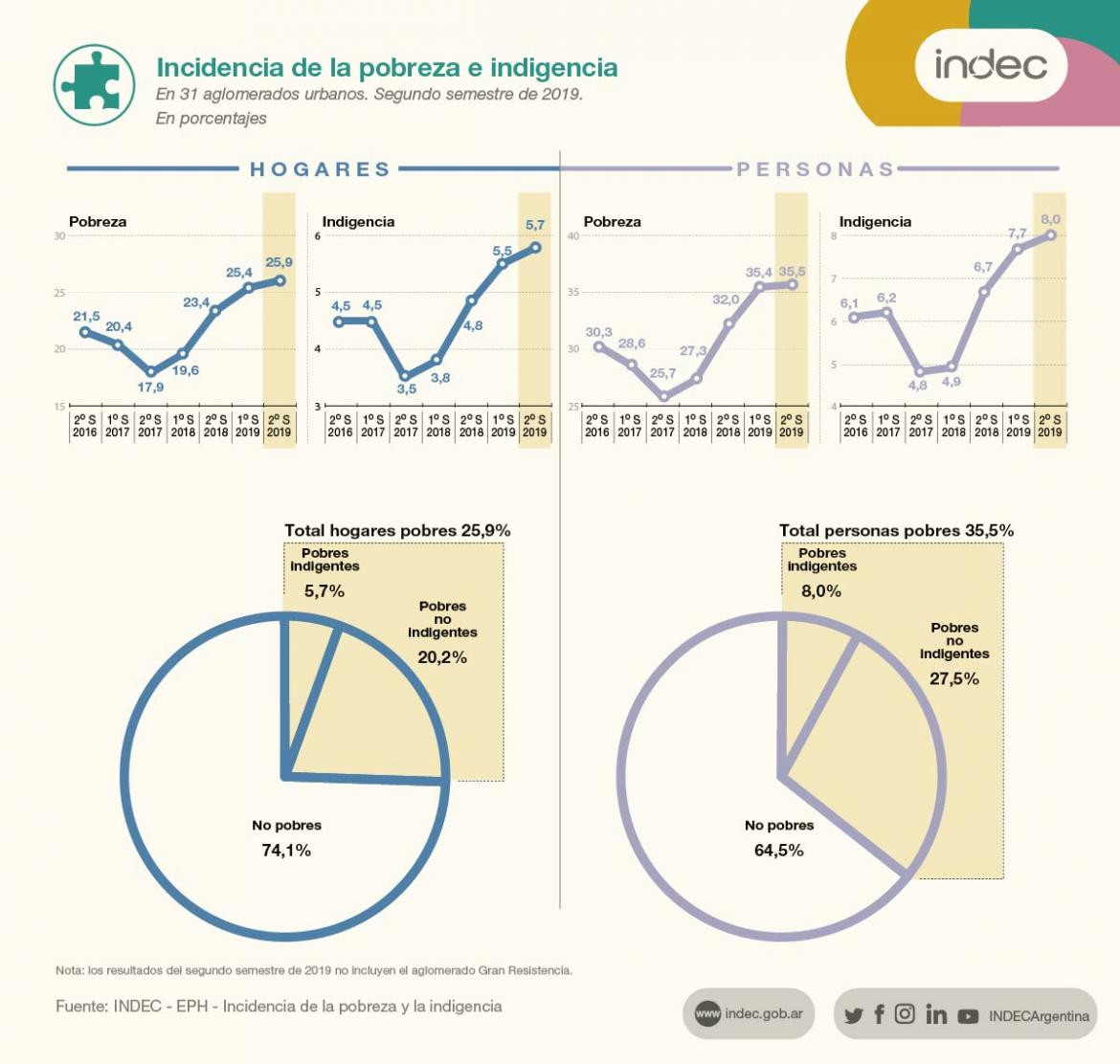 Indice de pobreza e indigencia, diciembre 2019, INDEC