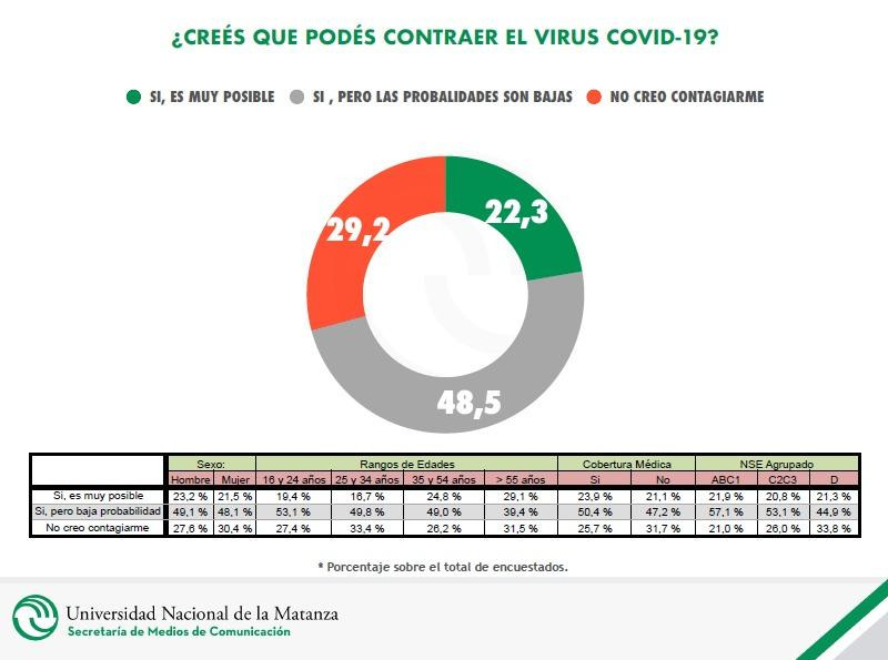 ENCUESTA UNLAM, UNIVERSIDAD NACIONAL DE LA MATANZA, crees que podés contraer el virus covid-19