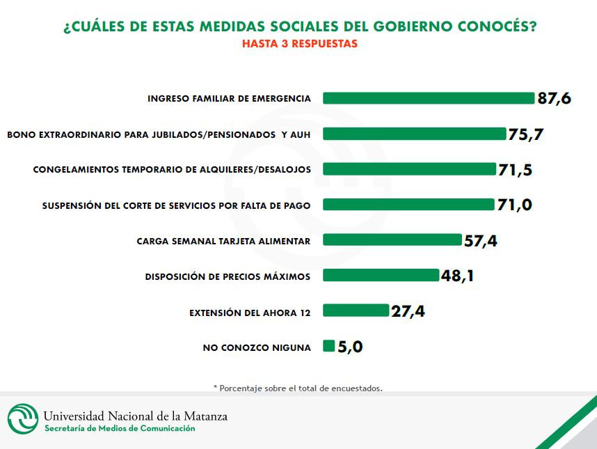 ENCUESTA UNLAM, UNIVERSIDAD NACIONAL DE LA MATANZA, medidas del Gobierno conocidas, coronavirus