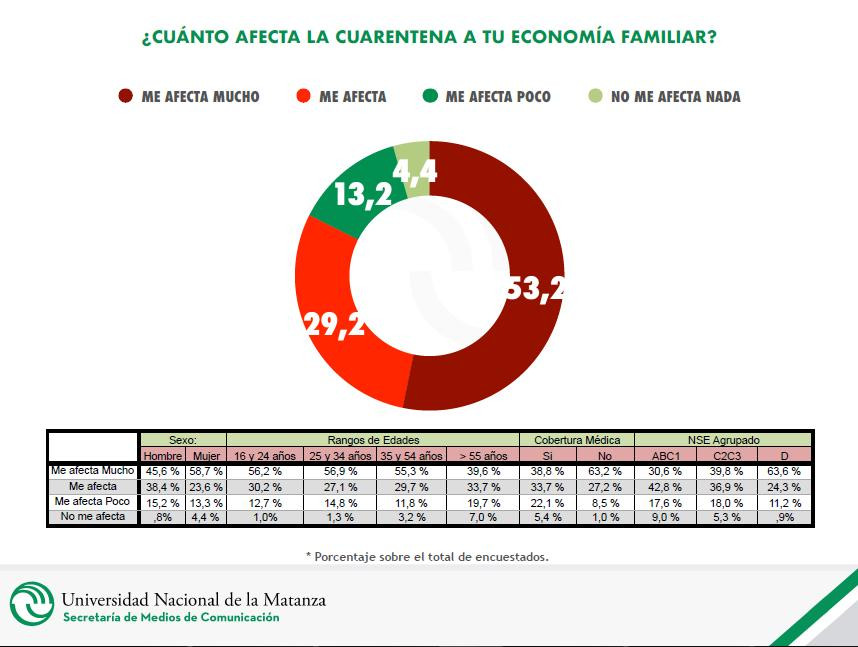 ENCUESTA UNLAM, UNIVERSIDAD NACIONAL DE LA MATANZA, coronavirus, cuánto afecta en tu economía familiar