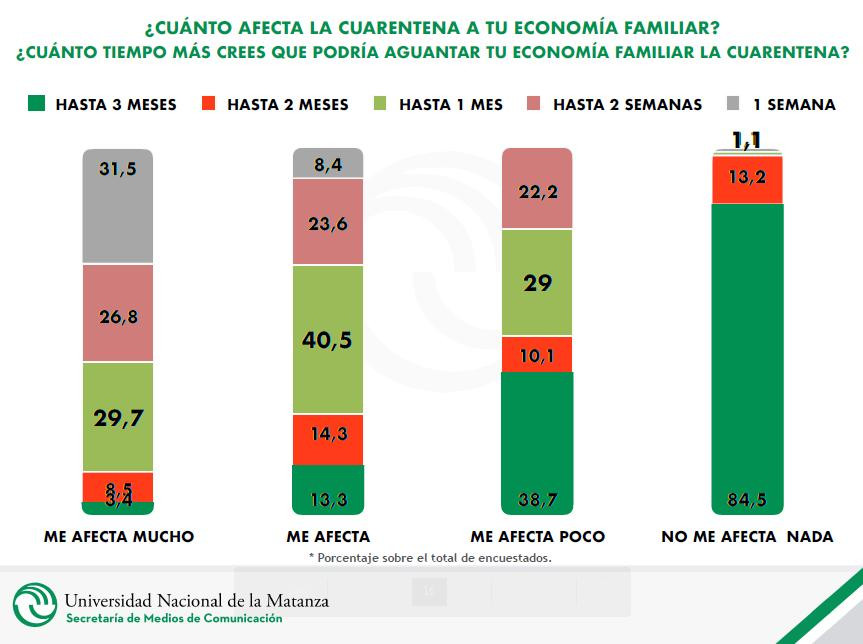 ENCUESTA UNLAM, UNIVERSIDAD NACIONAL DE LA MATANZA, coronavirus, cuánto afecta en tu economía familiar