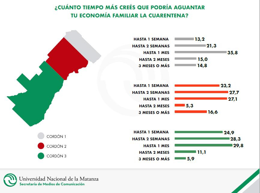 ENCUESTA UNLAM, UNIVERSIDAD NACIONAL DE LA MATANZA, coronavirus, cuánto podés aguantar