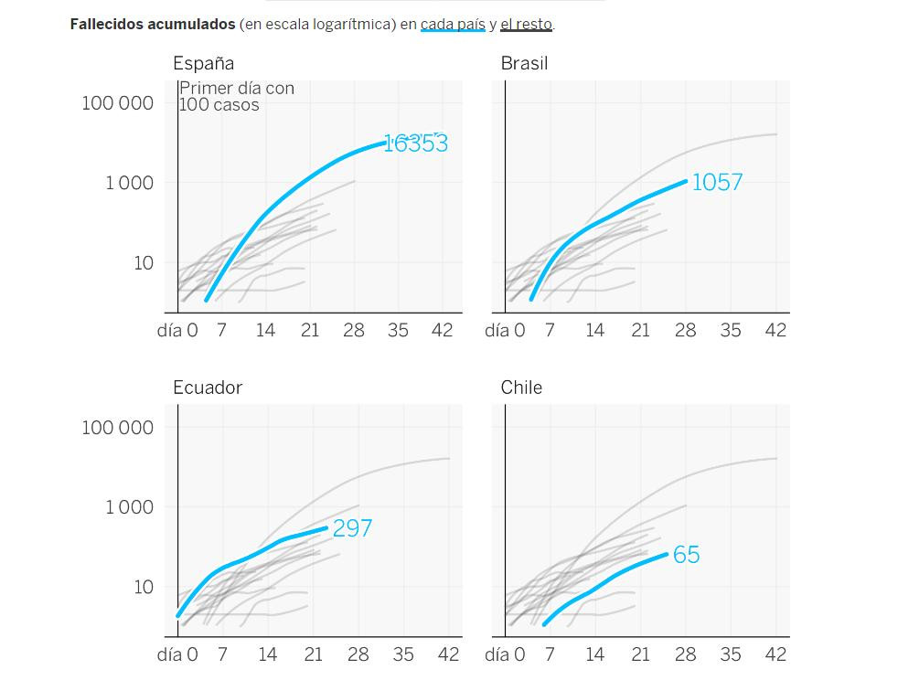 Las curvas de otros países, coronavirus, informe