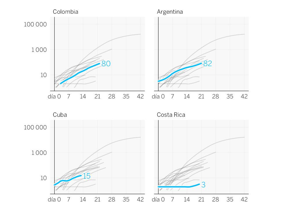 Las curvas de otros países, coronavirus, informe