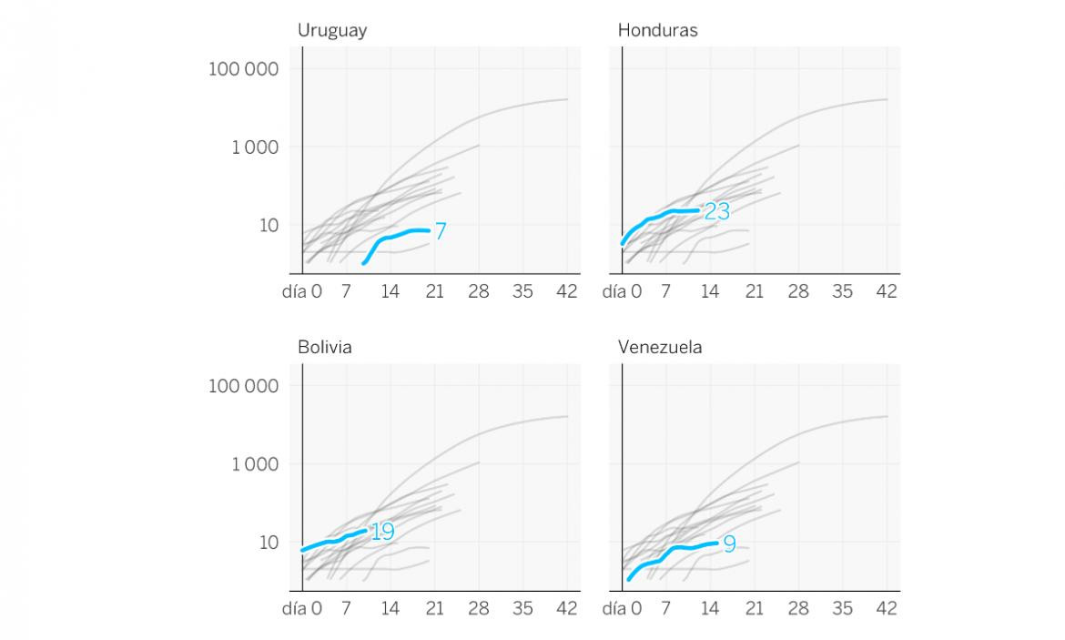 Las curvas de otros países, coronavirus, informe