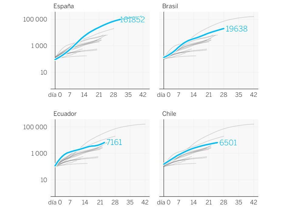 Las curvas de otros países, coronavirus, informe