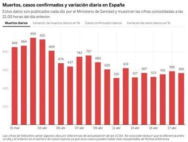 Coronavirus en España, Gráfica de muertes, Gentileza EL PAÍS