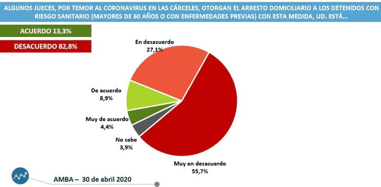 Encuesta sobre liberación de presos, coronavirus