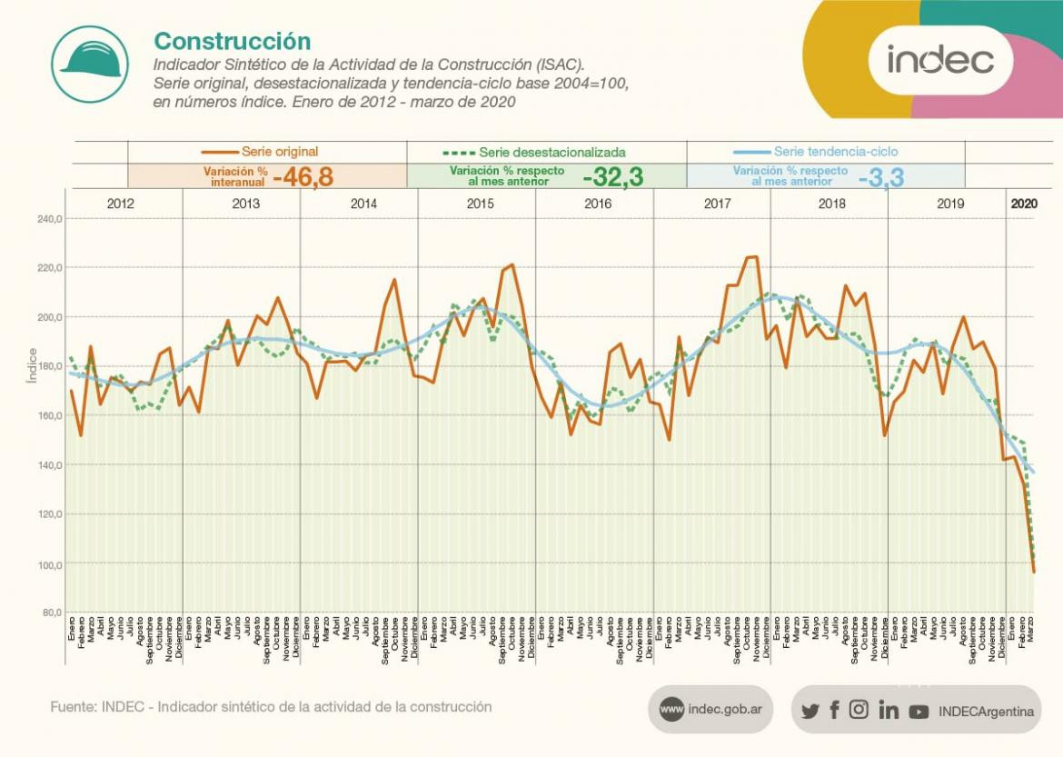 Datos de la Construccion en marzo 2020, INDEC