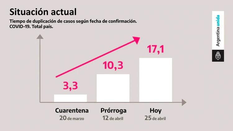 Coronavirus, Argentina, evolución del Coronavirus, Fuente Gobierno