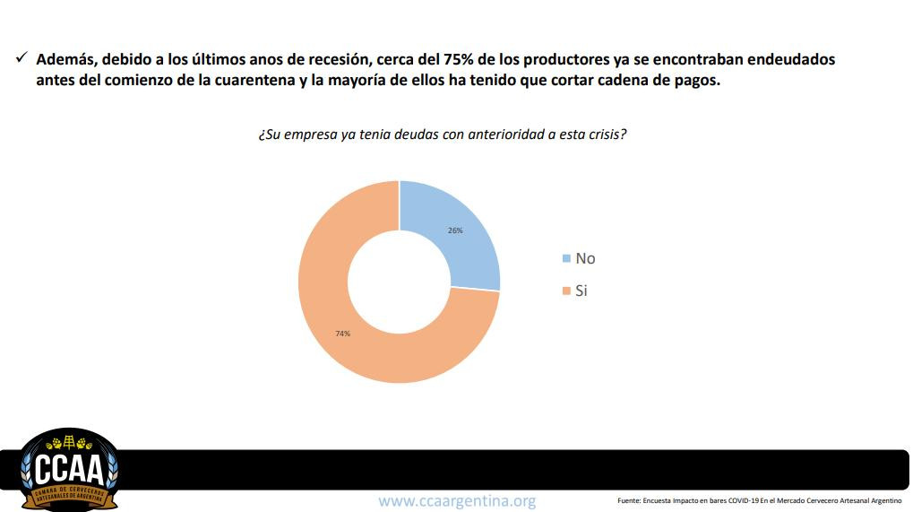 Resultado de encuesta de Cámara de Cerveceros artesanales