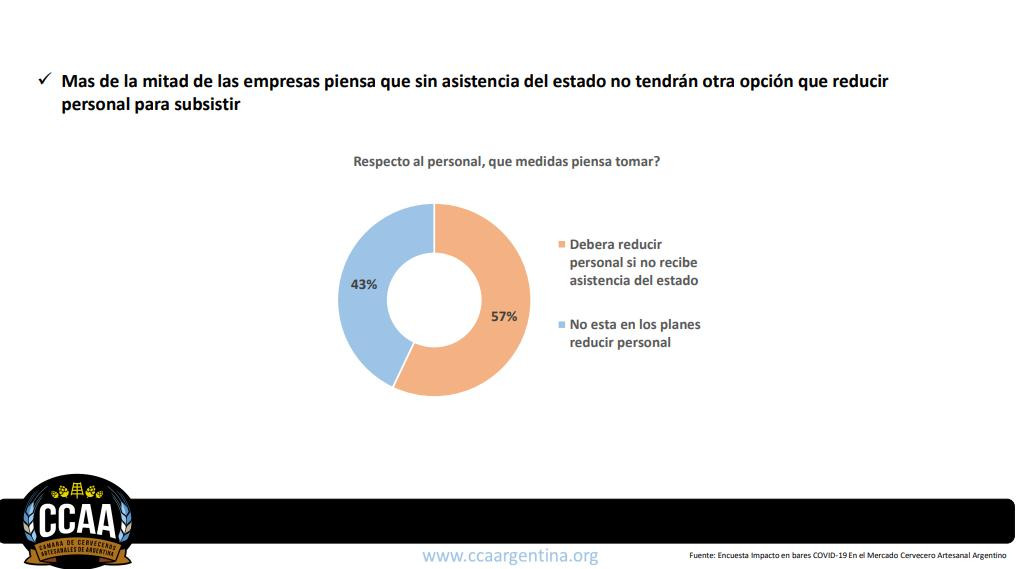 Resultado de encuesta de Cámara de Cerveceros artesanales