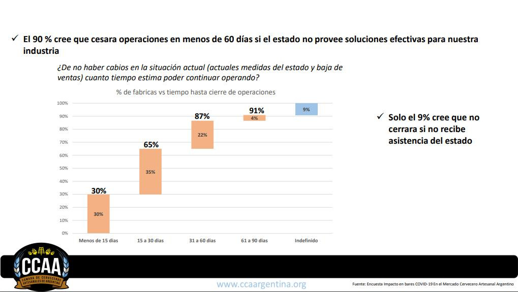 Resultado de encuesta de Cámara de Cerveceros artesanales