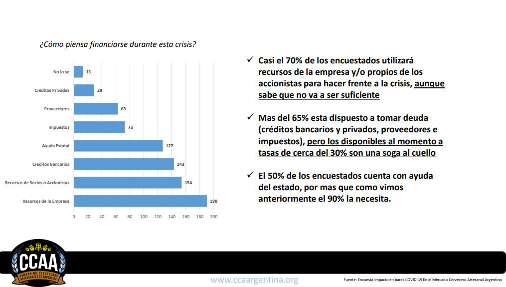 Resultado de encuesta de Cámara de Cerveceros artesanales