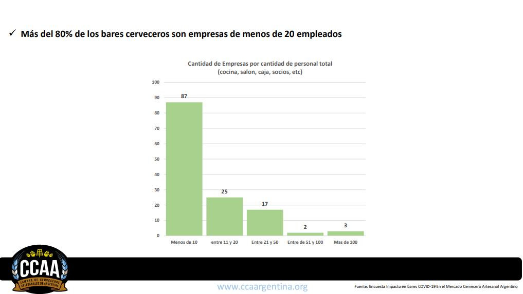 Resultado de encuesta de Cámara de Cerveceros artesanales