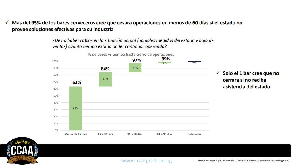 Resultado de encuesta de Cámara de Cerveceros artesanales