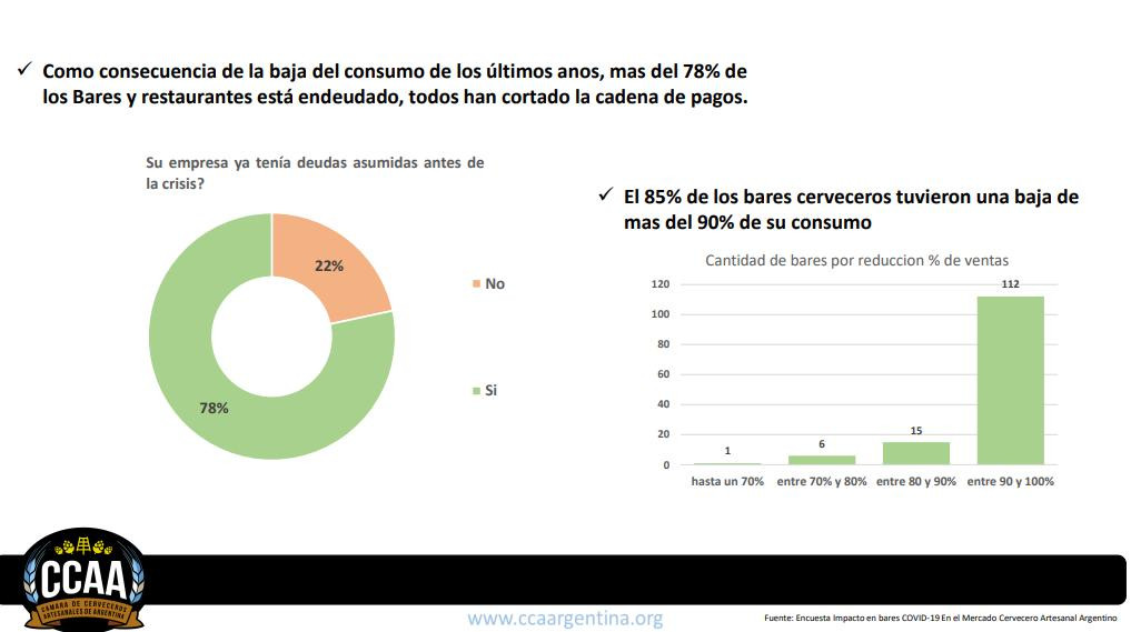 Resultado de encuesta de Cámara de Cerveceros artesanales