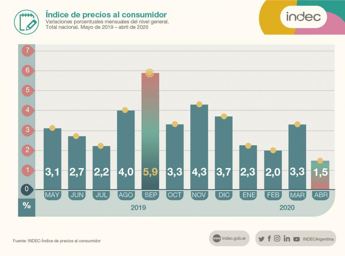 INDEC, inflación de abril, FOTO INDEC	