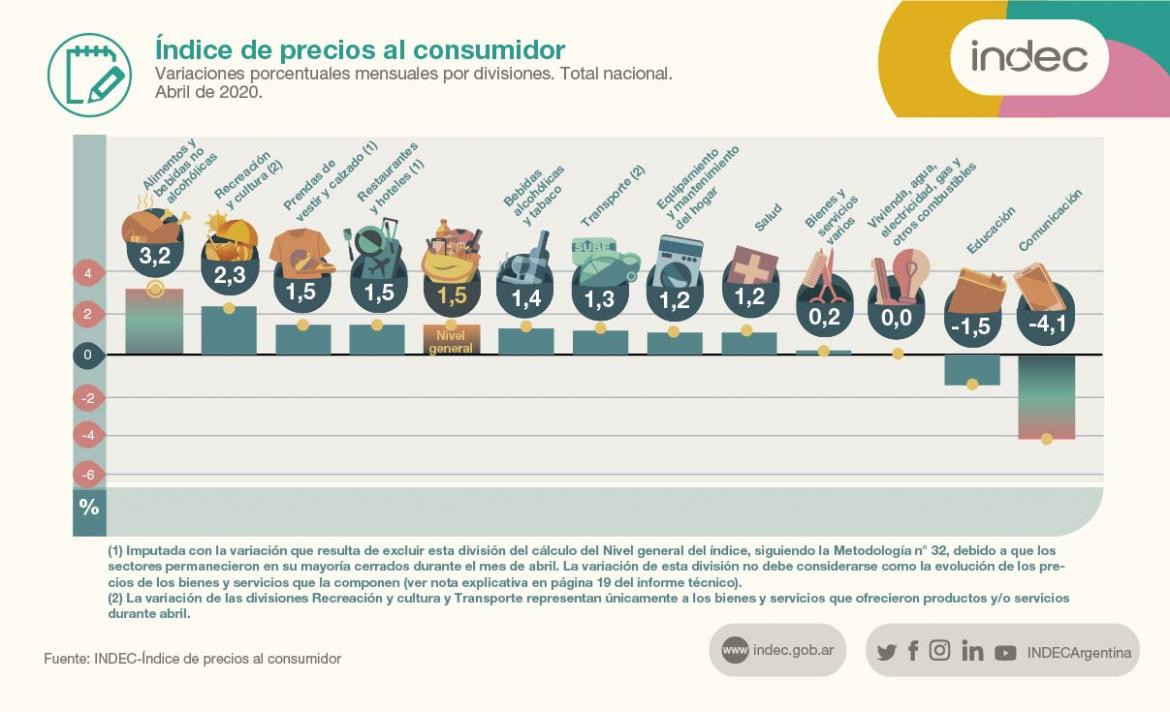 INDEC, inflación de abril, precios, consumidor, FOTO INDEC 2