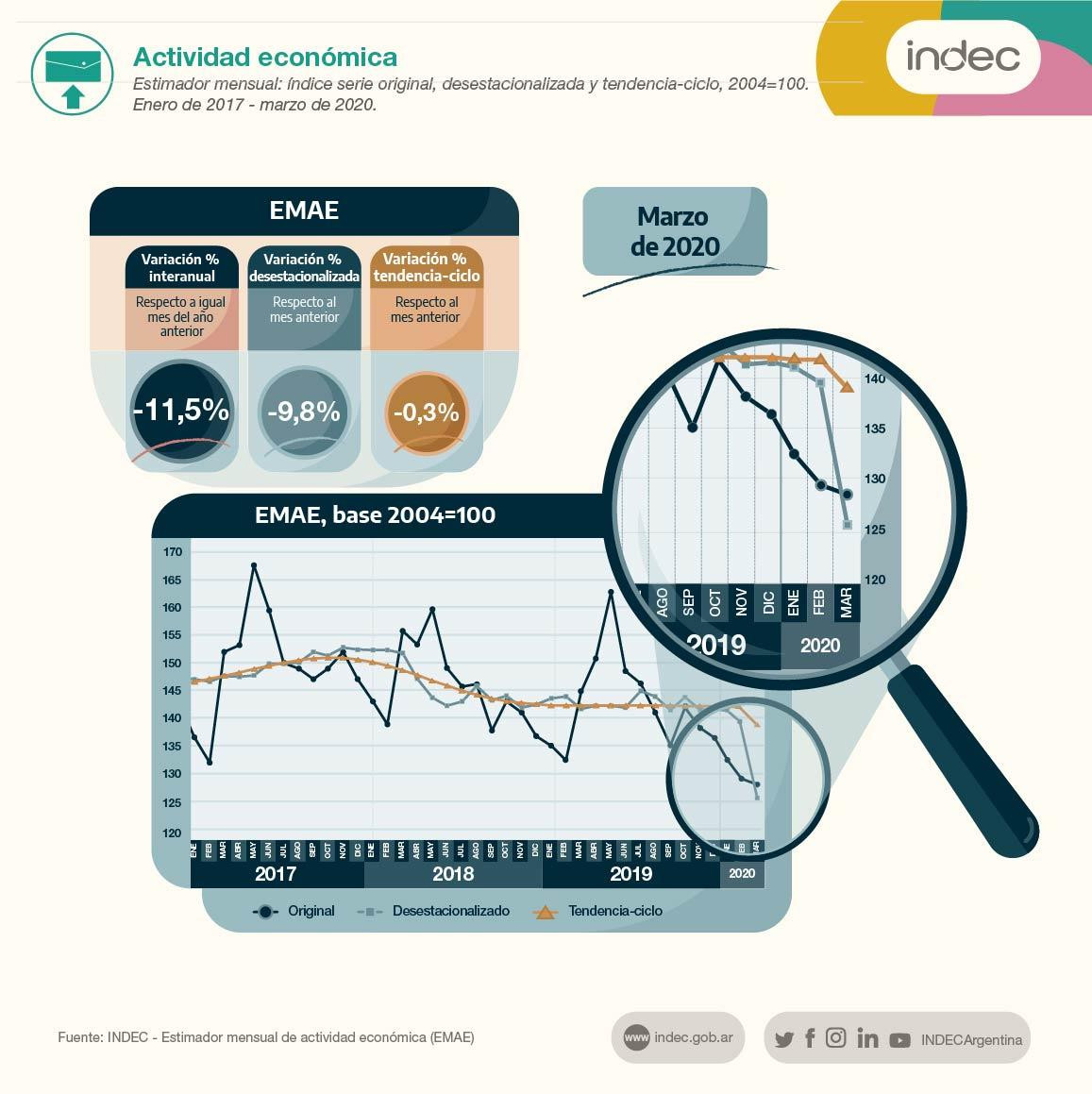 INDEC, economía cayó 11,5% en marzo debido al freno por la pandemia de coronavirus