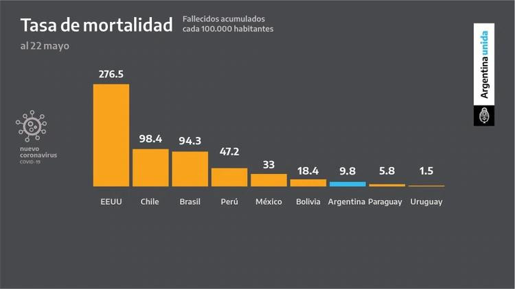 Coronavirus en Argentina, estadísticas