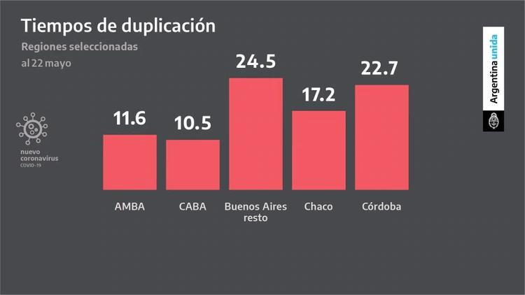 Coronavirus en Argentina, estadísticas