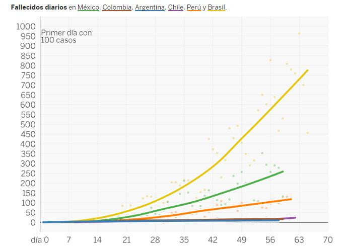 Evolución de fallecidos por coronavirus en Latinoamérica
