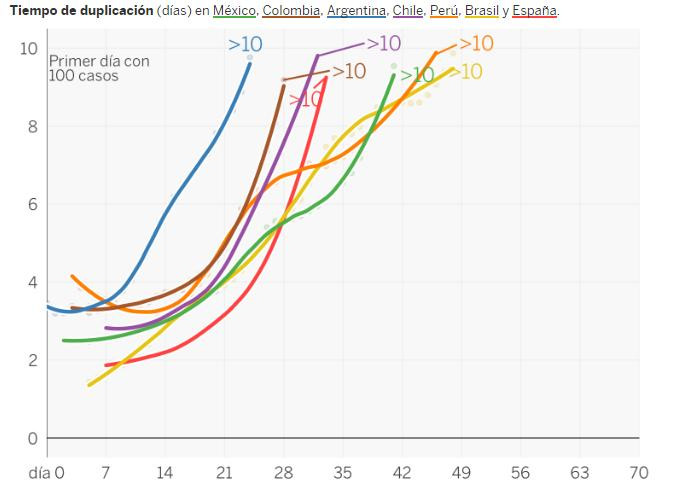 Evolución de tiempo de duplicación de casos de coronavirus en Latinoamérica