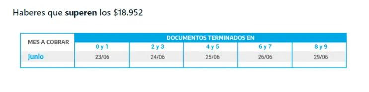 Pago de jubilaciones, ANSES, junio