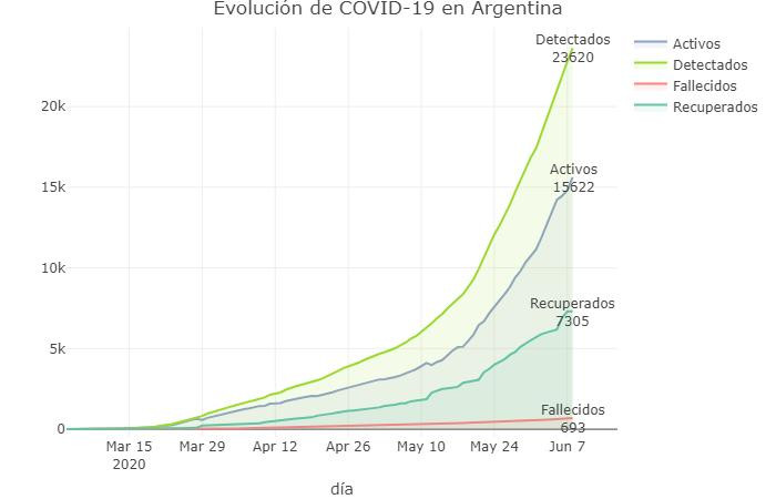 Graficos sobre coronavirus en Argentina al 8 de junio de 2020