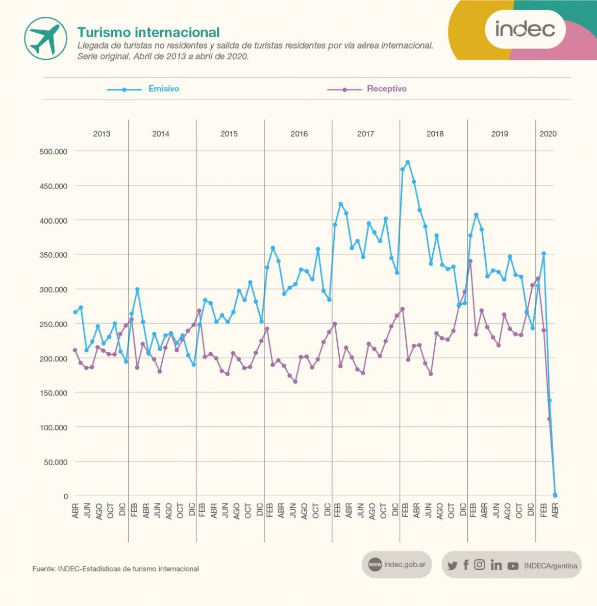 Datos del INDEC sobre turismo internacional en la Argentina en abril de 2020