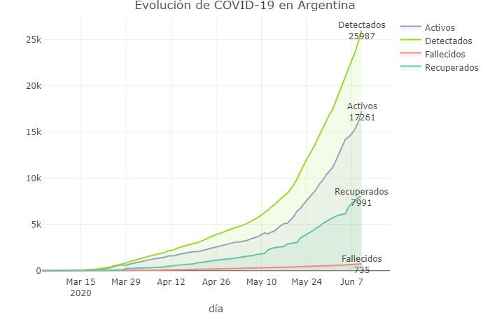 Graficos sobre coronavirus en Argentina al 10 de junio de 2020