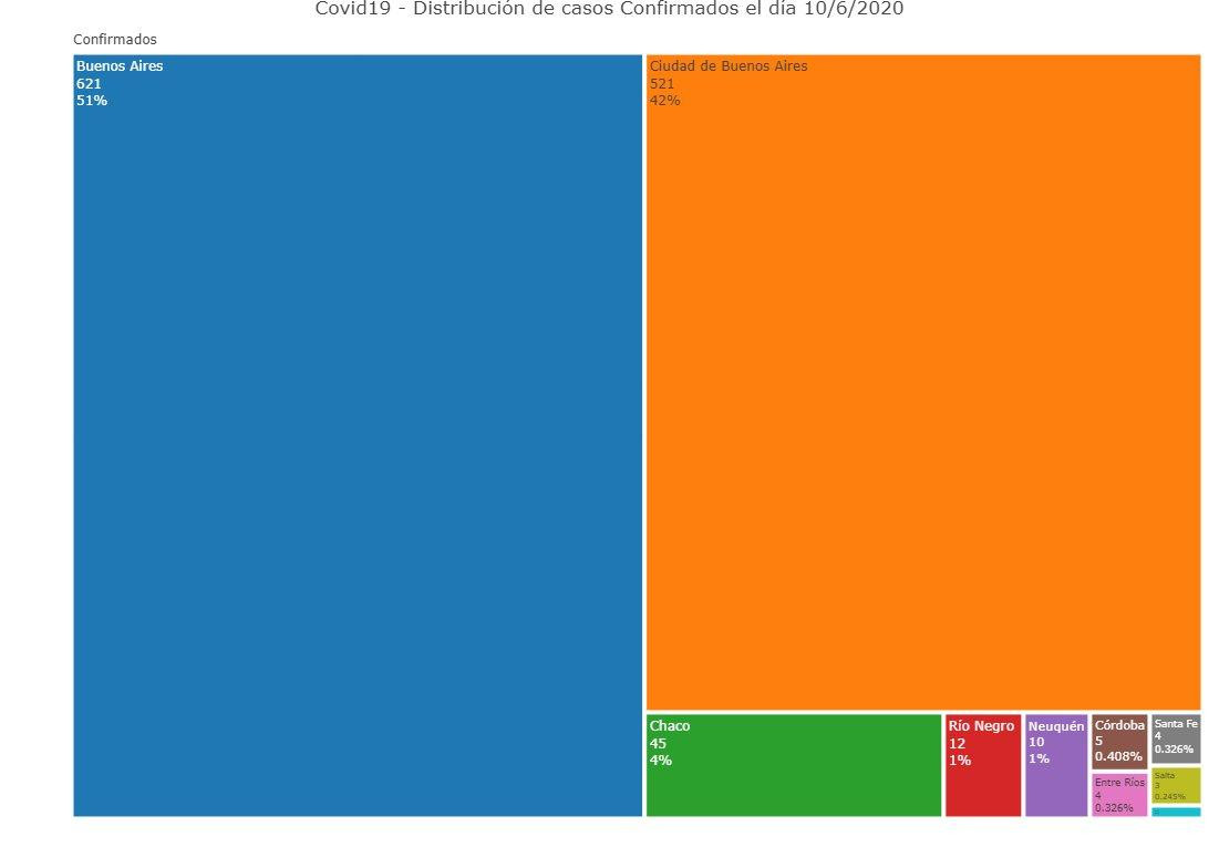 Graficos sobre coronavirus en Argentina al 10 de junio de 2020