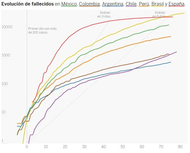 Evolución de fallecidos por coronavirus