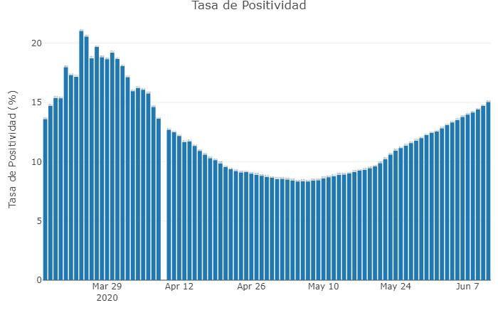 Graficos sobre coronavirus en Argentina al 12 de junio de 2020