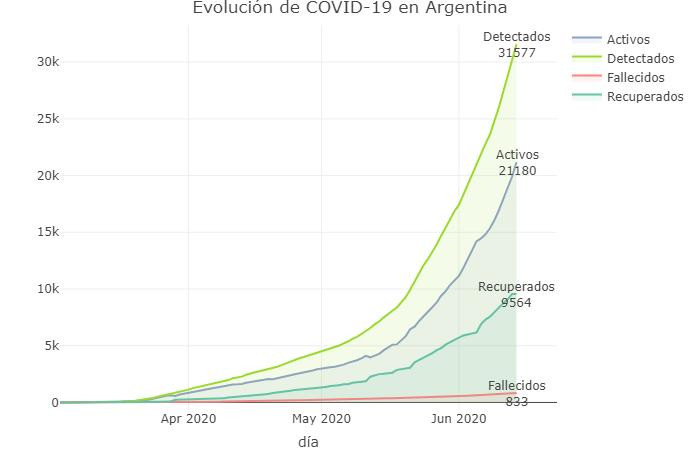 Graficos sobre coronavirus en Argentina al 14 de junio de 2020