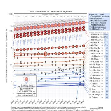 Graficos sobre coronavirus en Argentina al 14 de junio de 2020