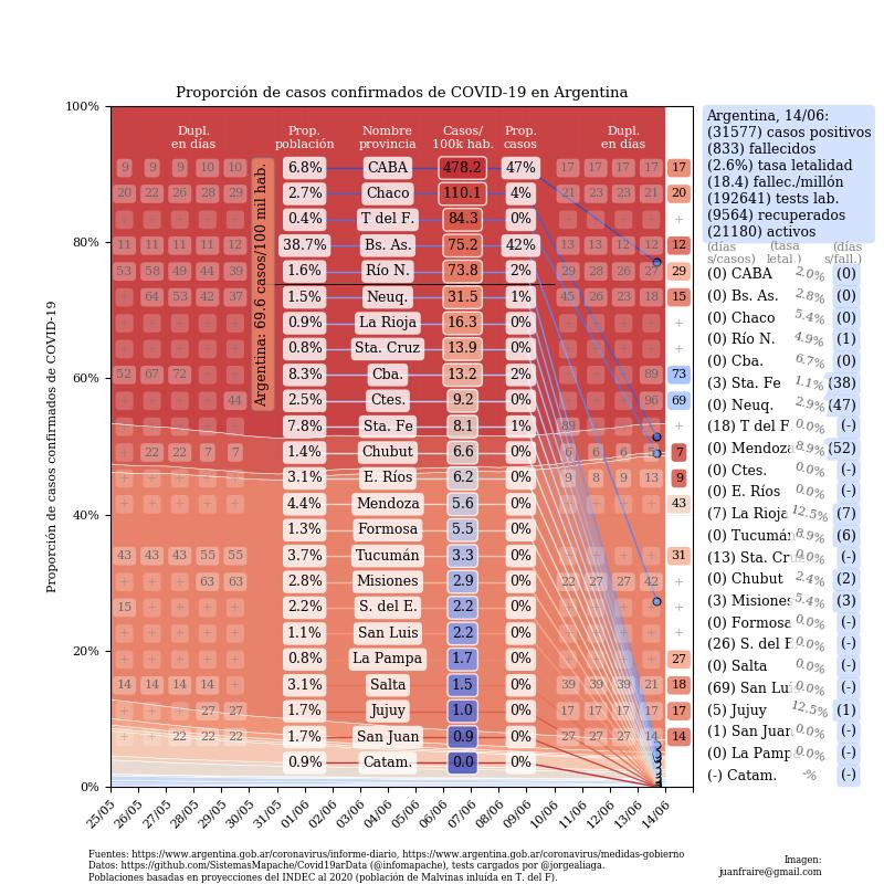 Graficos sobre coronavirus en Argentina al 14 de junio de 2020