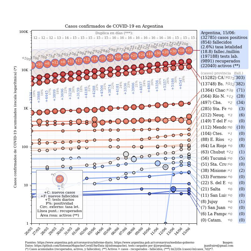 Graficos sobre coronavirus en Argentina al 15 de junio de 2020