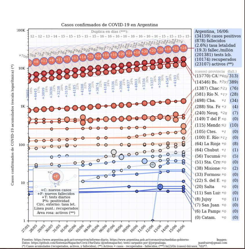Curva de casos de Coronavirus, 16-6-2020, Juan Andres Fraire
