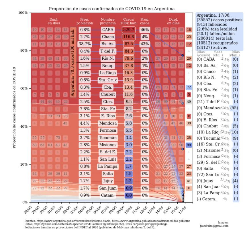Coronavirus en Argentina, 17-6-2020 - Twitter Juan Andrés Fraire